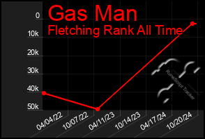 Total Graph of Gas Man