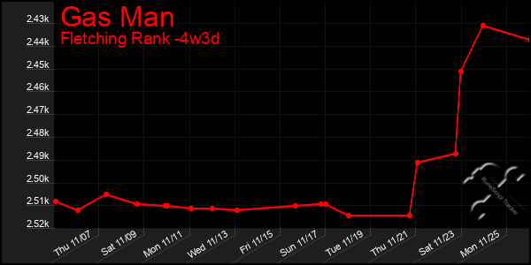 Last 31 Days Graph of Gas Man