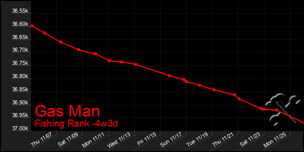 Last 31 Days Graph of Gas Man