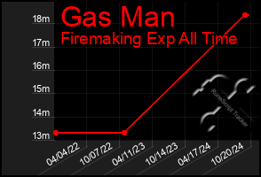 Total Graph of Gas Man