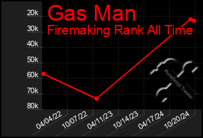 Total Graph of Gas Man