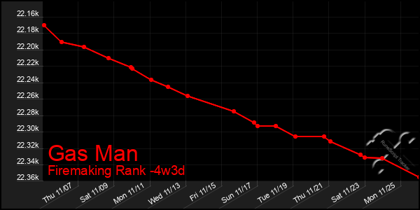 Last 31 Days Graph of Gas Man