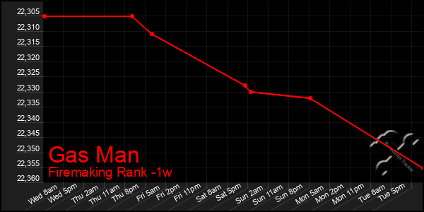 Last 7 Days Graph of Gas Man