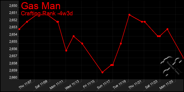 Last 31 Days Graph of Gas Man