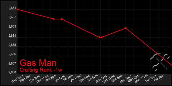 Last 7 Days Graph of Gas Man