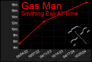 Total Graph of Gas Man