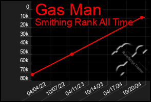 Total Graph of Gas Man