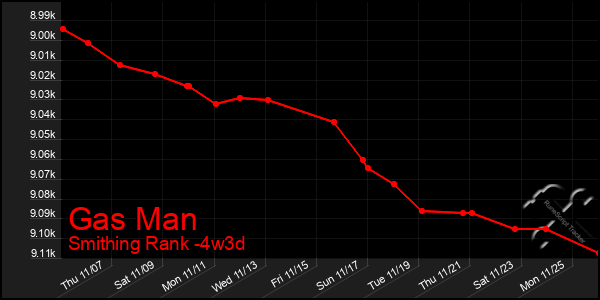 Last 31 Days Graph of Gas Man