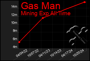 Total Graph of Gas Man