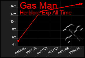 Total Graph of Gas Man