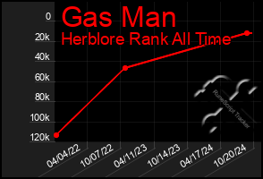 Total Graph of Gas Man