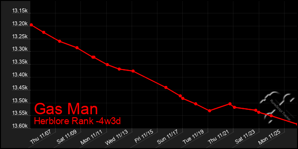 Last 31 Days Graph of Gas Man