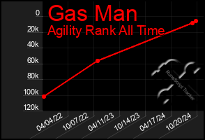 Total Graph of Gas Man