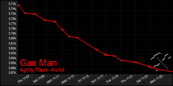 Last 31 Days Graph of Gas Man