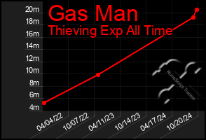 Total Graph of Gas Man