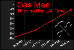 Total Graph of Gas Man