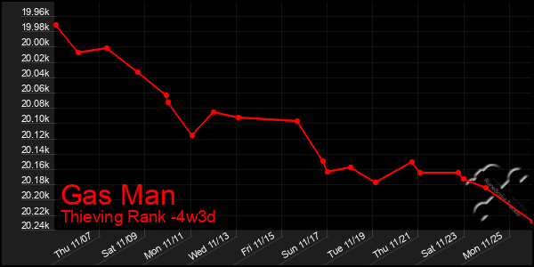 Last 31 Days Graph of Gas Man