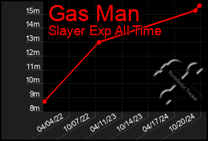 Total Graph of Gas Man