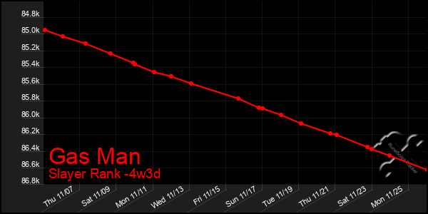 Last 31 Days Graph of Gas Man