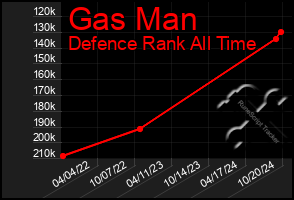 Total Graph of Gas Man