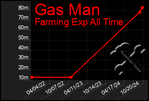 Total Graph of Gas Man