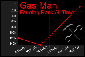 Total Graph of Gas Man