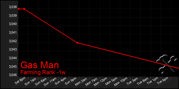 Last 7 Days Graph of Gas Man