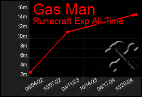 Total Graph of Gas Man