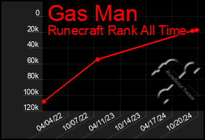 Total Graph of Gas Man