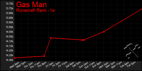 Last 7 Days Graph of Gas Man