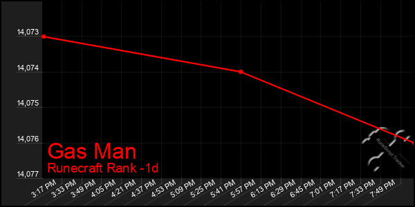 Last 24 Hours Graph of Gas Man