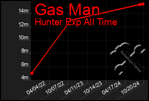 Total Graph of Gas Man