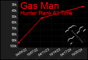 Total Graph of Gas Man