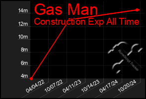 Total Graph of Gas Man