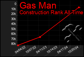 Total Graph of Gas Man