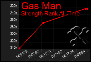 Total Graph of Gas Man