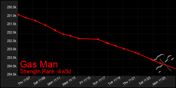 Last 31 Days Graph of Gas Man