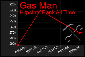 Total Graph of Gas Man