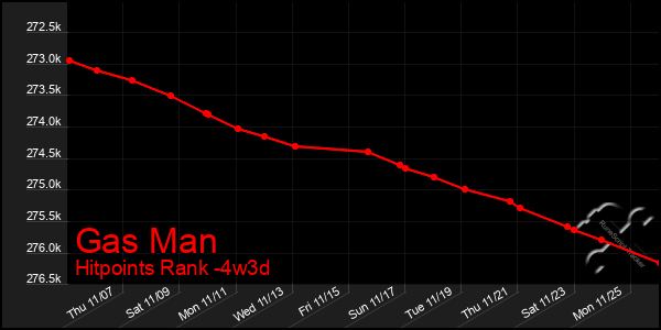 Last 31 Days Graph of Gas Man