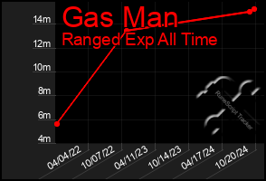 Total Graph of Gas Man