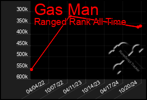 Total Graph of Gas Man