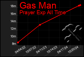 Total Graph of Gas Man