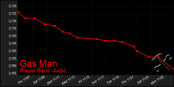 Last 31 Days Graph of Gas Man