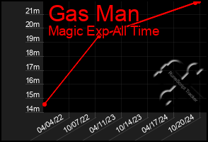 Total Graph of Gas Man