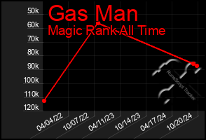 Total Graph of Gas Man