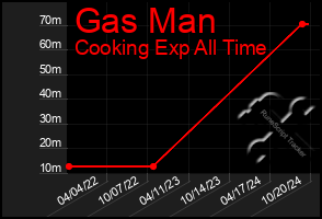 Total Graph of Gas Man