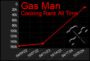 Total Graph of Gas Man