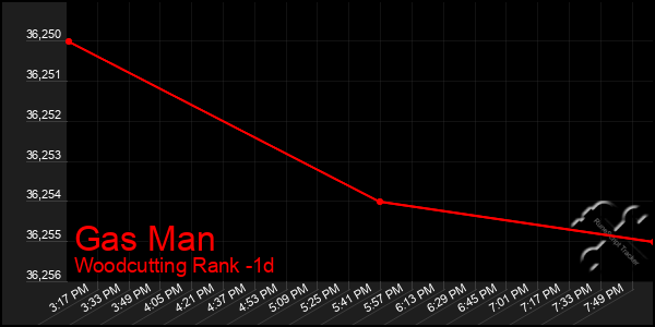 Last 24 Hours Graph of Gas Man