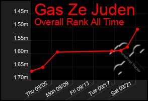 Total Graph of Gas Ze Juden