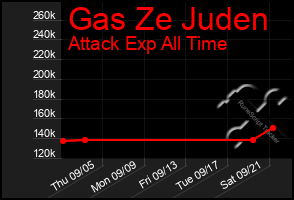 Total Graph of Gas Ze Juden